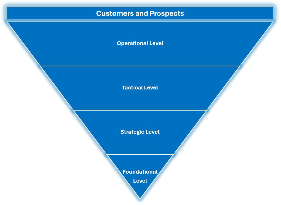 Inverted pyramid showing customer segmentation from foundational to operational level.