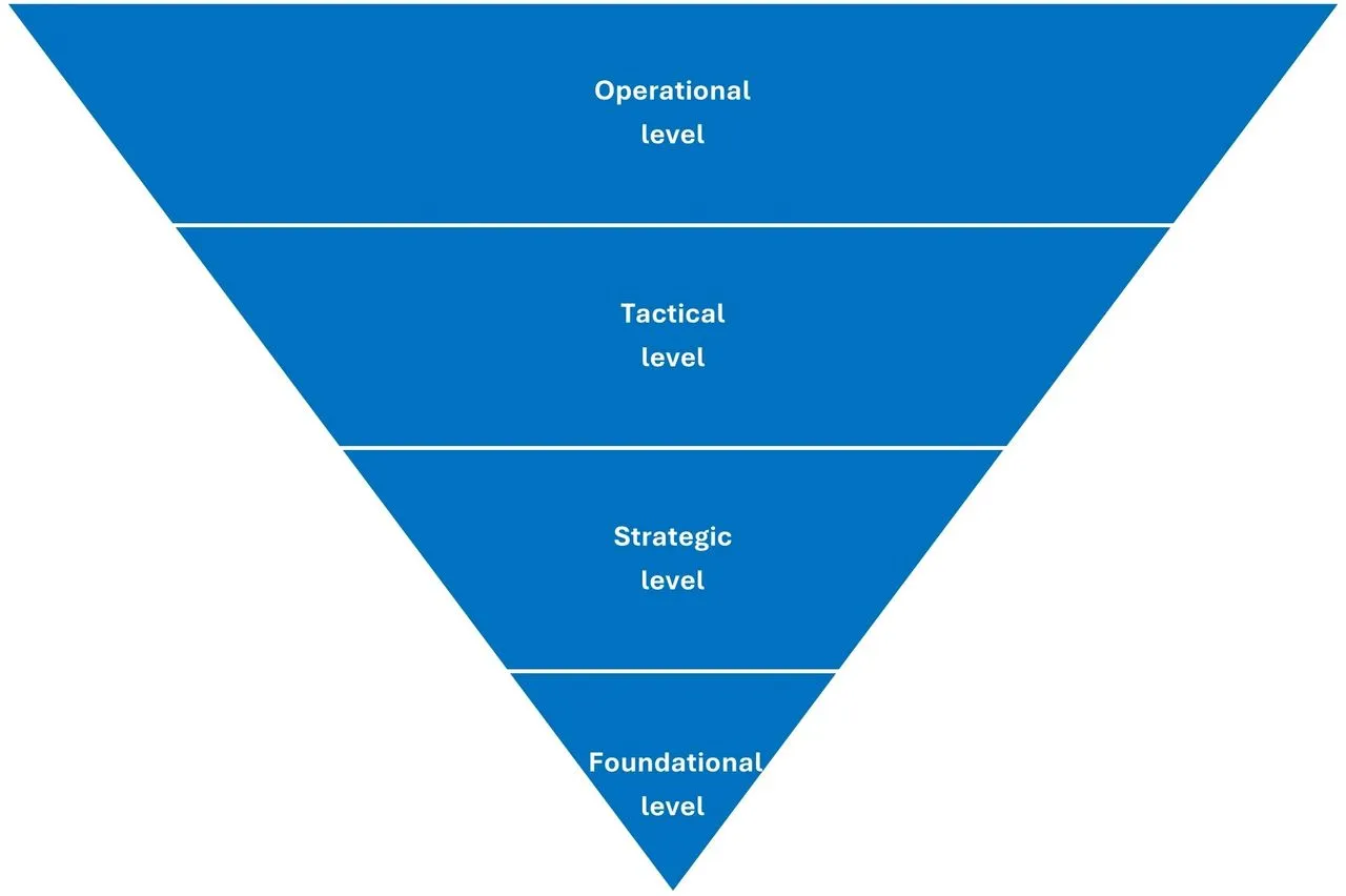 Hierarchical pyramid: operational to foundational levels