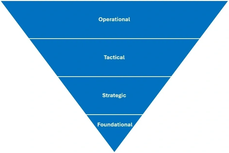 holisticselling inverse pyramid
